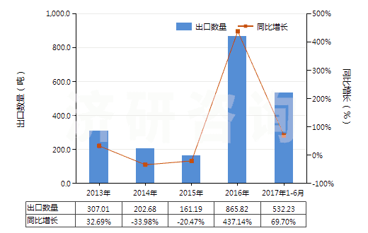 2013-2017年6月中國(guó)初級(jí)形狀的異戊二烯橡膠(HS40026010)出口量及增速統(tǒng)計(jì)